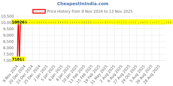 moglix.com Divano Black Mesh Office Chair, MI44 (Pack of 2) divano Price History Graph from 9 Nov 2024 to 12 Nov 2025