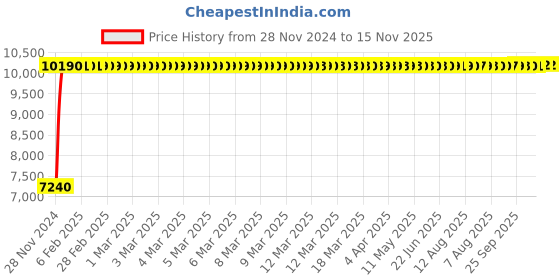 moglix.com Divano Black Mesh Office Chair, MI46 (Pack of 2) divano Price History Graph from 28 Nov 2024 to 15 Nov 2025