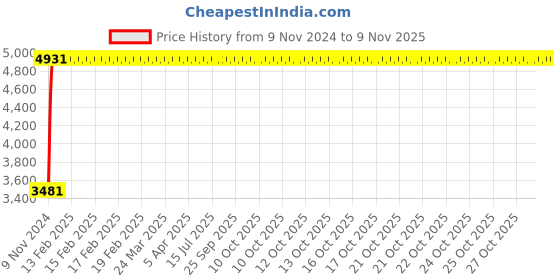 moglix.com Divano Black Mesh Office Chair MI52 divano Price History Graph from 9 Nov 2024 to 8 Nov 2025