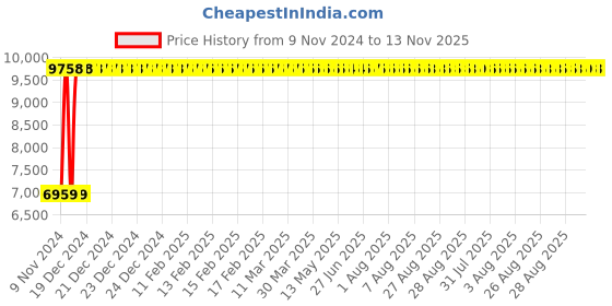 moglix.com Divano Black PU Leatherette Office Chair, MI1 (Pack of 2) divano Price History Graph from 9 Nov 2024 to 13 Nov 2025