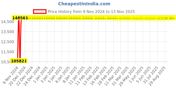 moglix.com Divano Black PU Leatherette Office Chair, MI13 (Pack of 2) divano Price History Graph from 9 Nov 2024 to 12 Nov 2025