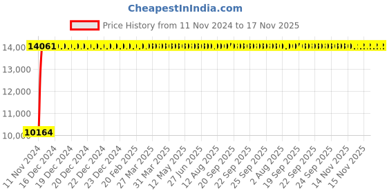 moglix.com Divano Black PU Leatherette Office Chair, MI18 (Pack of 2) divano Price History Graph from 11 Nov 2024 to 17 Nov 2025