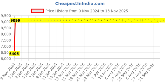 moglix.com Divano Black PU Leatherette Office Chair MI2 divano Price History Graph from 9 Nov 2024 to 13 Nov 2025