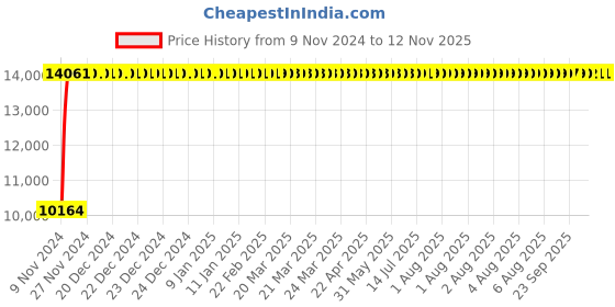 moglix.com Divano Black PU Leatherette Office Chair, MI21 (Pack of 2) divano Price History Graph from 9 Nov 2024 to 11 Nov 2025