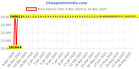 moglix.com Divano Black PU Leatherette Office Chair, MI3 (Pack of 2) divano Price History Graph from 9 Nov 2024 to 14 Nov 2025