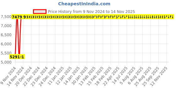 moglix.com Divano Black PU Leatherette Office Chair MI50 divano Price History Graph from 9 Nov 2024 to 13 Nov 2025