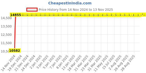 moglix.com Divano Black PU Leatherette Office Chair, MI50 (Pack of 2) divano Price History Graph from 14 Nov 2024 to 12 Nov 2025