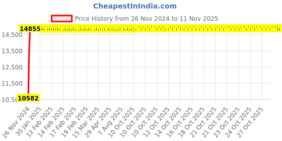moglix.com Divano Black PU Leatherette Office Chair, MI9 (Pack of 2) divano Price History Graph from 26 Nov 2024 to 11 Nov 2025