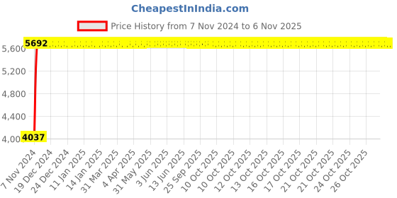 moglix.com Divano Black/Blue Mesh Office Chair MI29 divano Price History Graph from 7 Nov 2024 to 6 Nov 2025
