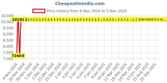 moglix.com Divano Black/Blue Mesh Office Chair, MI29 (Pack of 2) divano Price History Graph from 9 Nov 2024 to 5 Nov 2025