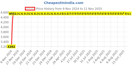 moglix.com Divano Black/Blue Mesh Office Chair MI39 divano Price History Graph from 9 Nov 2024 to 11 Nov 2025