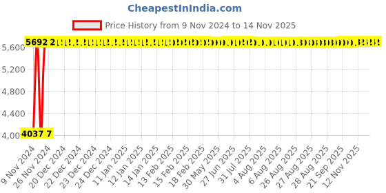 moglix.com Divano Black/Blue Mesh Office Chair MI45 divano Price History Graph from 9 Nov 2024 to 14 Nov 2025