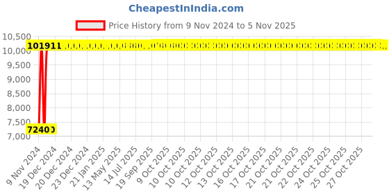 moglix.com Divano Black/Blue Mesh Office Chair, MI45 (Pack of 2) divano Price History Graph from 9 Nov 2024 to 5 Nov 2025