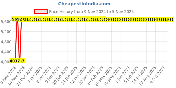 moglix.com Divano Black/Red Mesh Office Chair MI28 divano Price History Graph from 9 Nov 2024 to 4 Nov 2025