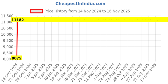 moglix.com Divano Black/Red Mesh Office Chair, MI28 (Pack of 2) divano Price History Graph from 14 Nov 2024 to 16 Nov 2025