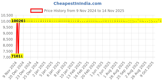 moglix.com Divano Black/Red Mesh Office Chair, MI36 (Pack of 2) divano Price History Graph from 9 Nov 2024 to 14 Nov 2025