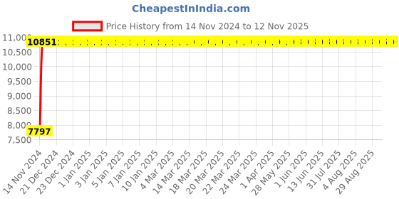 moglix.com Divano Black/Red Mesh Office Chair, MI49 (Pack of 2) divano Price History Graph from 14 Nov 2024 to 11 Nov 2025