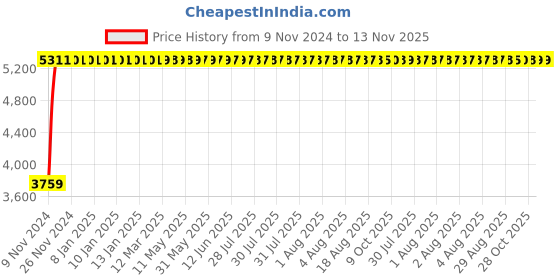 moglix.com Divano Blue and Black Color Modular Office Chair DM 96 divano Price History Graph from 9 Nov 2024 to 12 Nov 2025