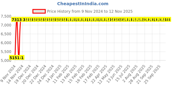 moglix.com Divano Blue and Black Color Modular Office Chair DM78 divano Price History Graph from 9 Nov 2024 to 12 Nov 2025