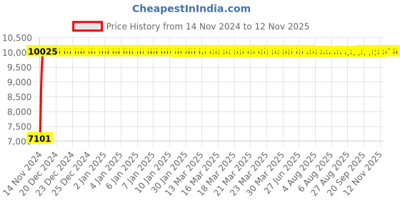 moglix.com Divano Blue &a; Black Colour Modular Office Chair, DM 96 (Pack of 2) divano Price History Graph from 14 Nov 2024 to 11 Nov 2025