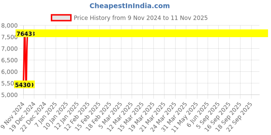 moglix.com Divano Blue Color Modular Office Chair DM977 divano Price History Graph from 9 Nov 2024 to 11 Nov 2025