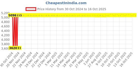 moglix.com Divano Blue Fabric Office Chair MI30 divano Price History Graph from 30 Oct 2024 to 15 Oct 2025