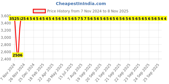 moglix.com Divano Blue Plastic Office Chair MI16 divano Price History Graph from 7 Nov 2024 to 8 Nov 2025