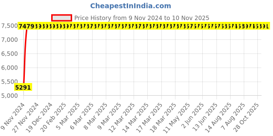 moglix.com Divano Brown Color Modular Office Chair DM 101 divano Price History Graph from 9 Nov 2024 to 10 Nov 2025