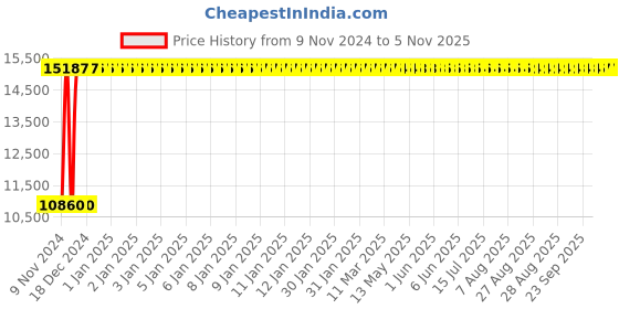 moglix.com Divano Brown Color Modular Office Chair DM 103 divano Price History Graph from 9 Nov 2024 to 5 Nov 2025