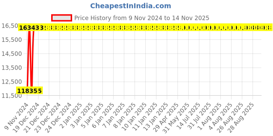 moglix.com Divano Brown Color Modular Office Chair DM 105 divano Price History Graph from 9 Nov 2024 to 13 Nov 2025