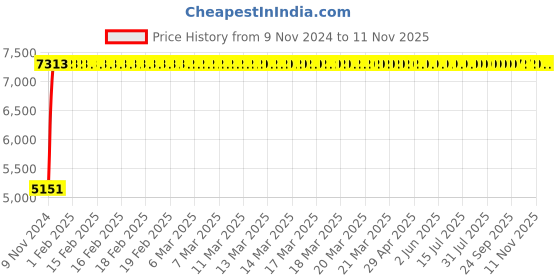 moglix.com Divano Brown Color Modular Office Chair DM 113 divano Price History Graph from 9 Nov 2024 to 10 Nov 2025