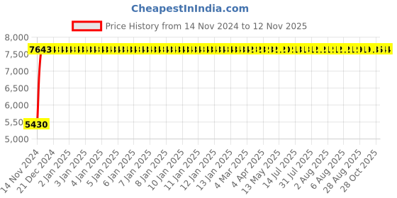 moglix.com Divano Brown Color Modular Office Chair DM928 divano Price History Graph from 14 Nov 2024 to 12 Nov 2025