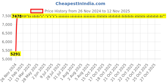 moglix.com Divano Brown Color Modular Office Chair DM929 divano Price History Graph from 26 Nov 2024 to 10 Nov 2025