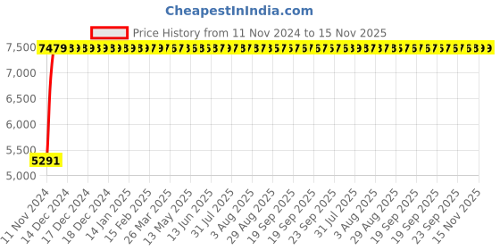 moglix.com Divano Brown Color Modular Office Chair DM930 divano Price History Graph from 11 Nov 2024 to 14 Nov 2025