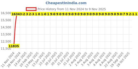 moglix.com Divano Brown Color Modular Office Chair DM969 divano Price History Graph from 11 Nov 2024 to 9 Nov 2025