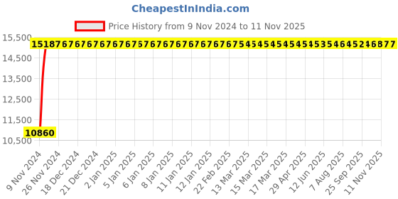 moglix.com Divano Brown Colour Modular Office Chair, DM 104 (Pack of 2) divano Price History Graph from 9 Nov 2024 to 11 Nov 2025