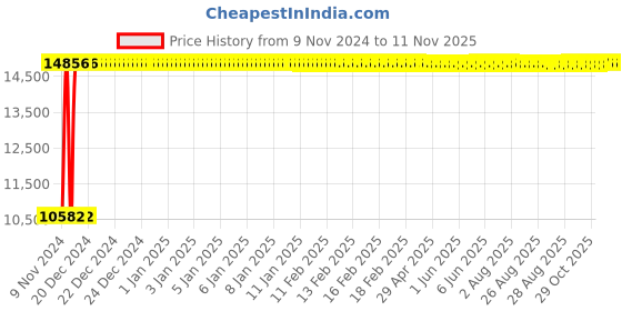 moglix.com Divano Brown Colour Modular Office Chair, DM 106 (Pack of 2) divano Price History Graph from 9 Nov 2024 to 11 Nov 2025
