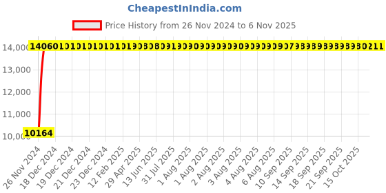 moglix.com Divano Brown Colour Modular Office Chair, DM 115 (Pack of 2) divano Price History Graph from 26 Nov 2024 to 5 Nov 2025