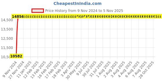 moglix.com Divano Brown Colour Modular Office Chair, DM58 (Pack of 2) divano Price History Graph from 9 Nov 2024 to 4 Nov 2025