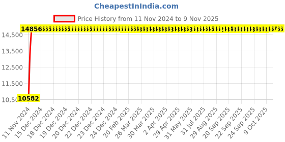 moglix.com Divano Brown Colour Modular Office Chair, DM923 (Pack of 2) divano Price History Graph from 11 Nov 2024 to 9 Nov 2025