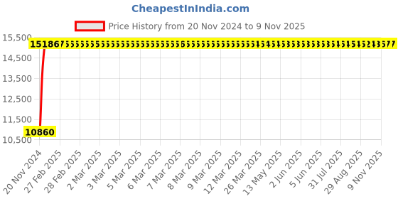 moglix.com Divano Brown Colour Modular Office Chair, DM927 (Pack of 2) divano Price History Graph from 20 Nov 2024 to 9 Nov 2025