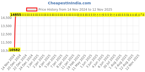 moglix.com Divano Brown Colour Modular Office Chair, DM931 (Pack of 2) divano Price History Graph from 14 Nov 2024 to 12 Nov 2025