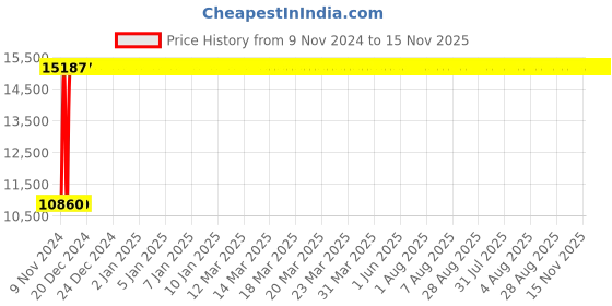 moglix.com Divano Brown Colour Modular Office Chair, DM932 (Pack of 2) divano Price History Graph from 9 Nov 2024 to 14 Nov 2025