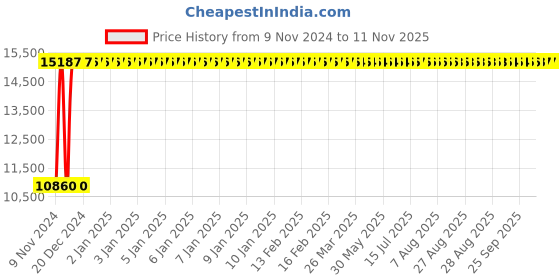 moglix.com Divano Brown Colour Modular Office Chair, DM947 (Pack of 2) divano Price History Graph from 9 Nov 2024 to 11 Nov 2025
