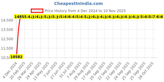 moglix.com Divano Brown PU Leatherette Office Chair, MI12 (Pack of 2) divano Price History Graph from 4 Dec 2024 to 10 Nov 2025