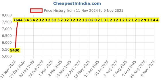 moglix.com Divano Brown PU Leatherette Office Chair MI20 divano Price History Graph from 11 Nov 2024 to 9 Nov 2025