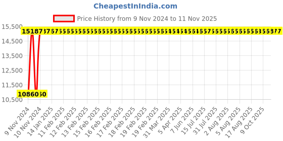 moglix.com Divano Brown PU Leatherette Office Chair, MI20 (Pack of 2) divano Price History Graph from 9 Nov 2024 to 11 Nov 2025