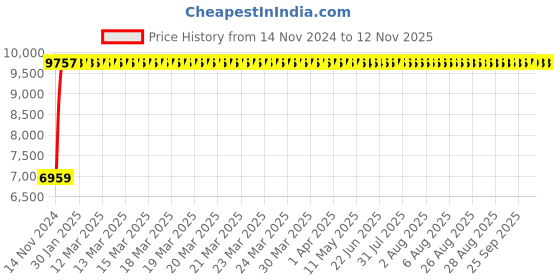 moglix.com Divano Brown PU Leatherette Office Chair, MI25 (Pack of 2) divano Price History Graph from 14 Nov 2024 to 12 Nov 2025
