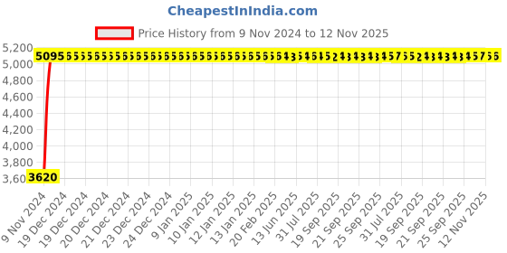 moglix.com Divano Brown PU Leatherette Office Chair MI33 divano Price History Graph from 9 Nov 2024 to 12 Nov 2025