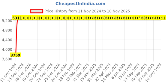moglix.com Divano Green and Black Color Modular Office Chair DM 98 divano Price History Graph from 11 Nov 2024 to 9 Nov 2025